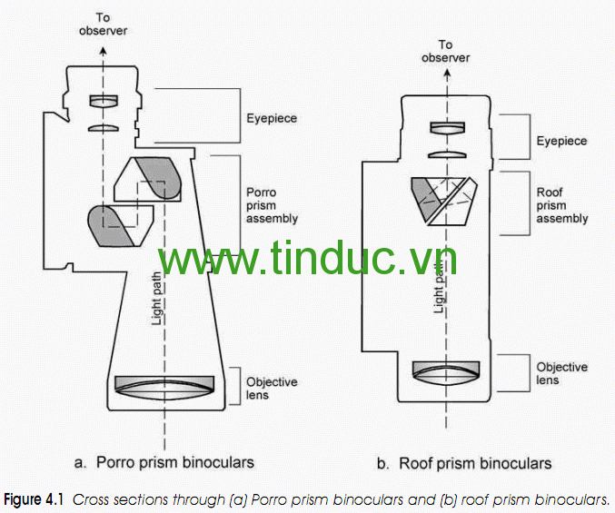 Cách phân biệt hệ lăng kính Roof và hệ lăng kính Porro